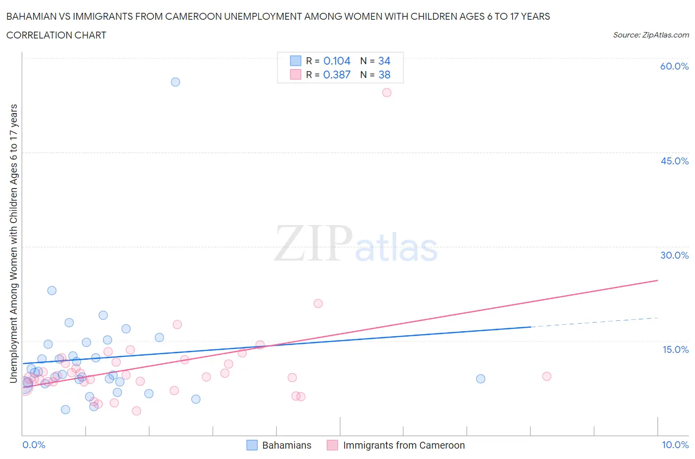 Bahamian vs Immigrants from Cameroon Unemployment Among Women with Children Ages 6 to 17 years