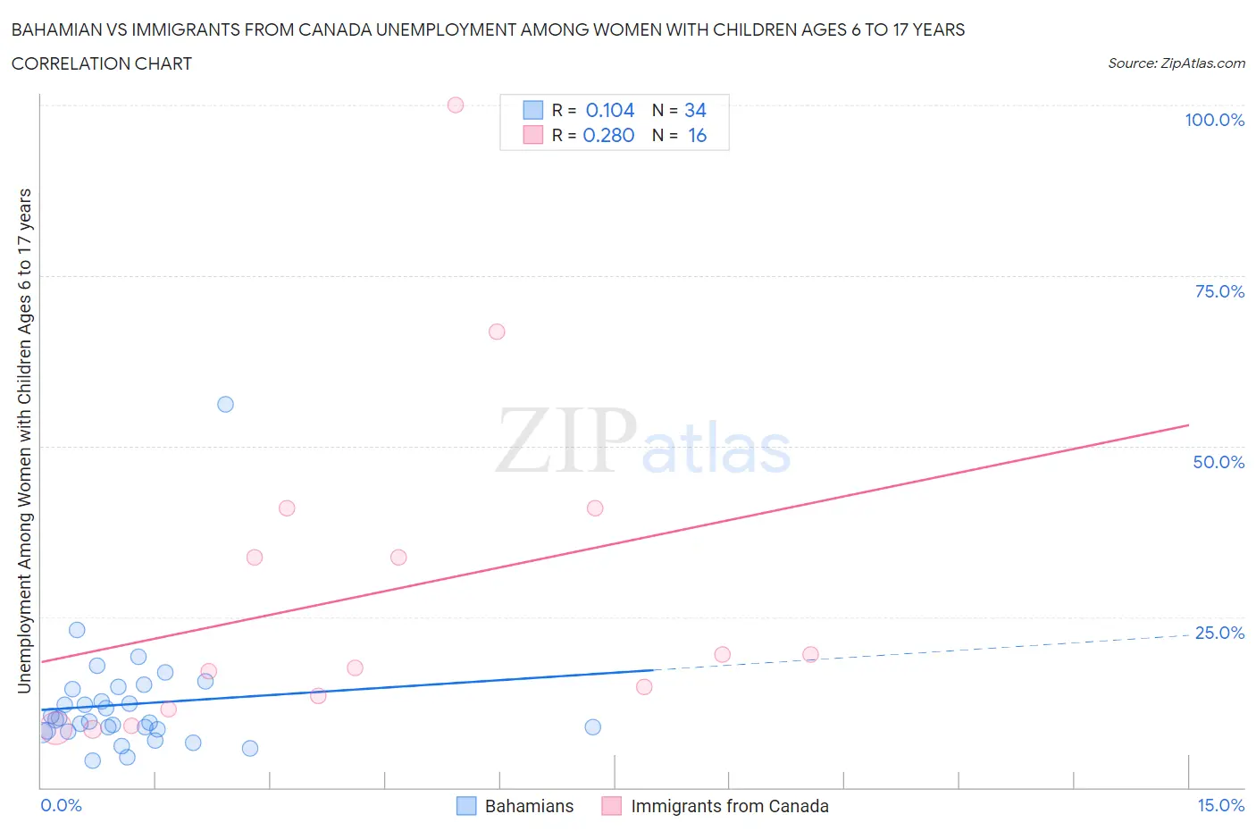 Bahamian vs Immigrants from Canada Unemployment Among Women with Children Ages 6 to 17 years