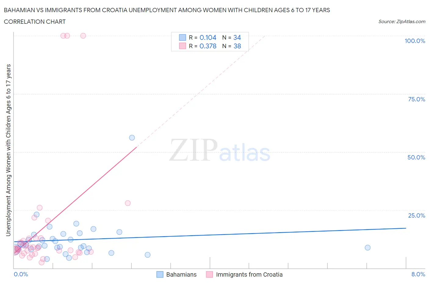 Bahamian vs Immigrants from Croatia Unemployment Among Women with Children Ages 6 to 17 years