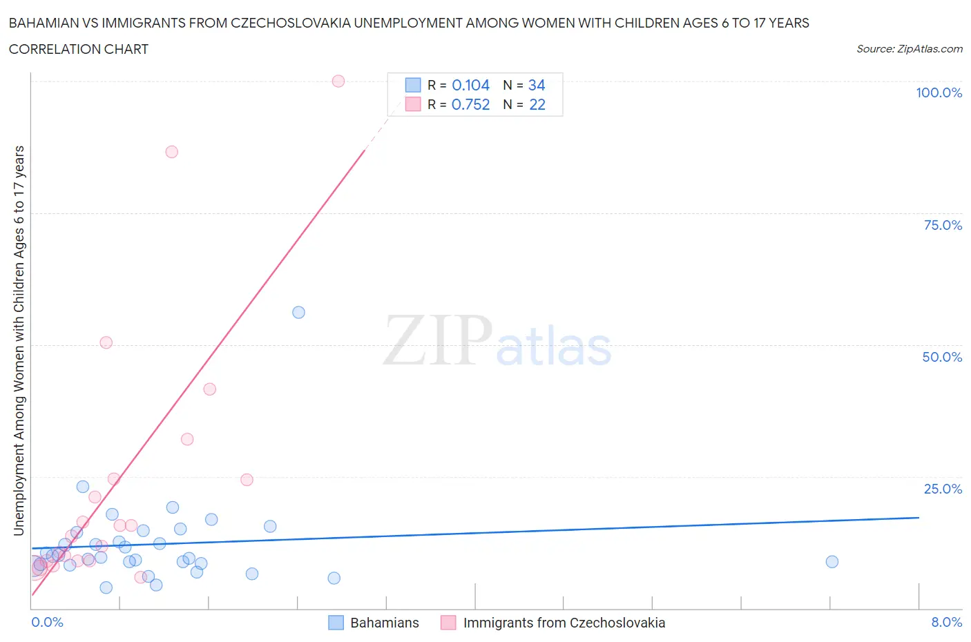 Bahamian vs Immigrants from Czechoslovakia Unemployment Among Women with Children Ages 6 to 17 years