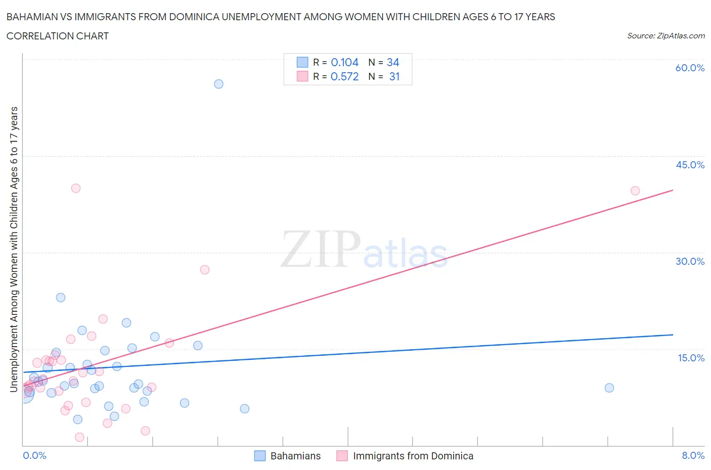 Bahamian vs Immigrants from Dominica Unemployment Among Women with Children Ages 6 to 17 years