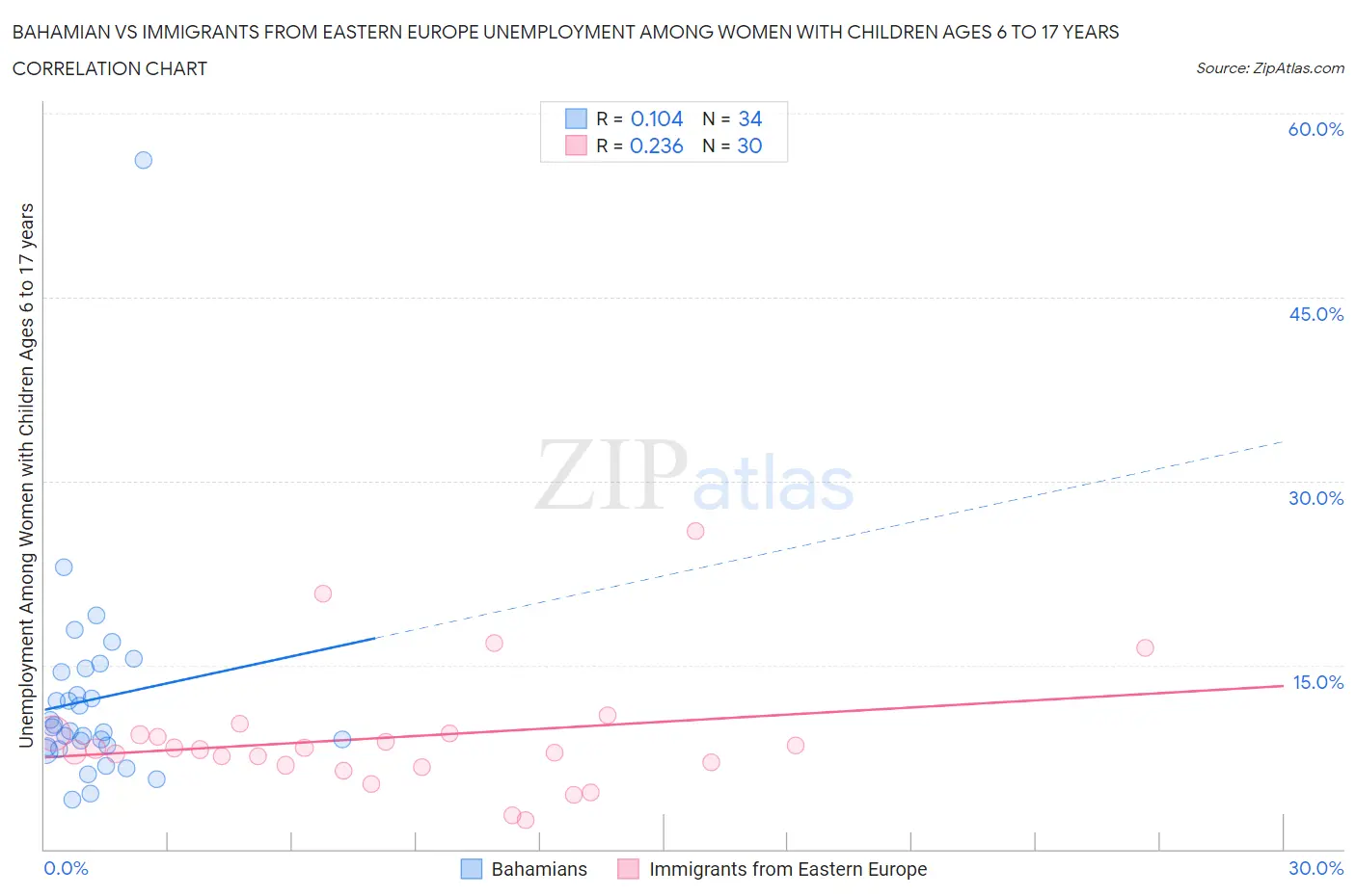 Bahamian vs Immigrants from Eastern Europe Unemployment Among Women with Children Ages 6 to 17 years