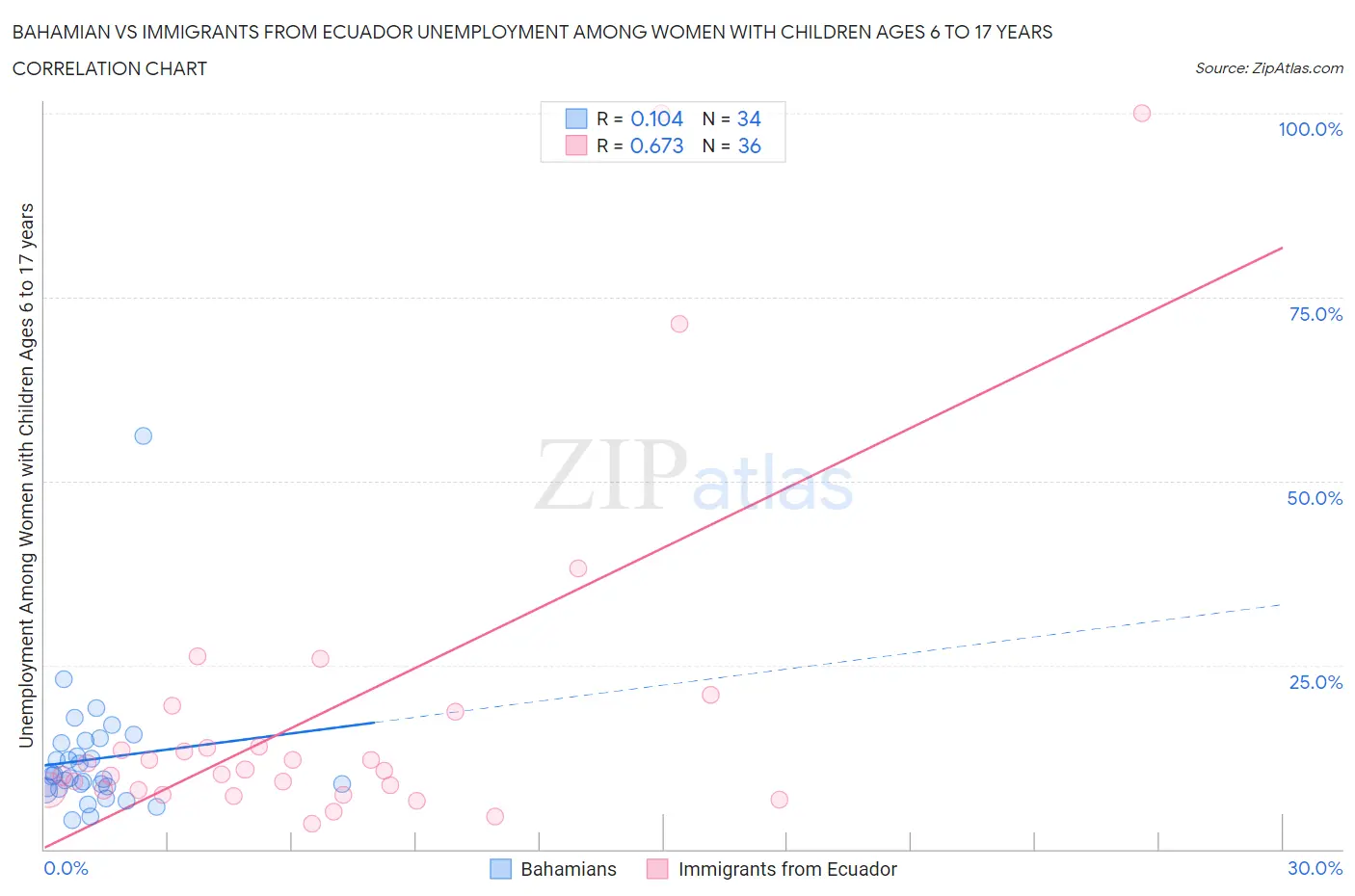 Bahamian vs Immigrants from Ecuador Unemployment Among Women with Children Ages 6 to 17 years