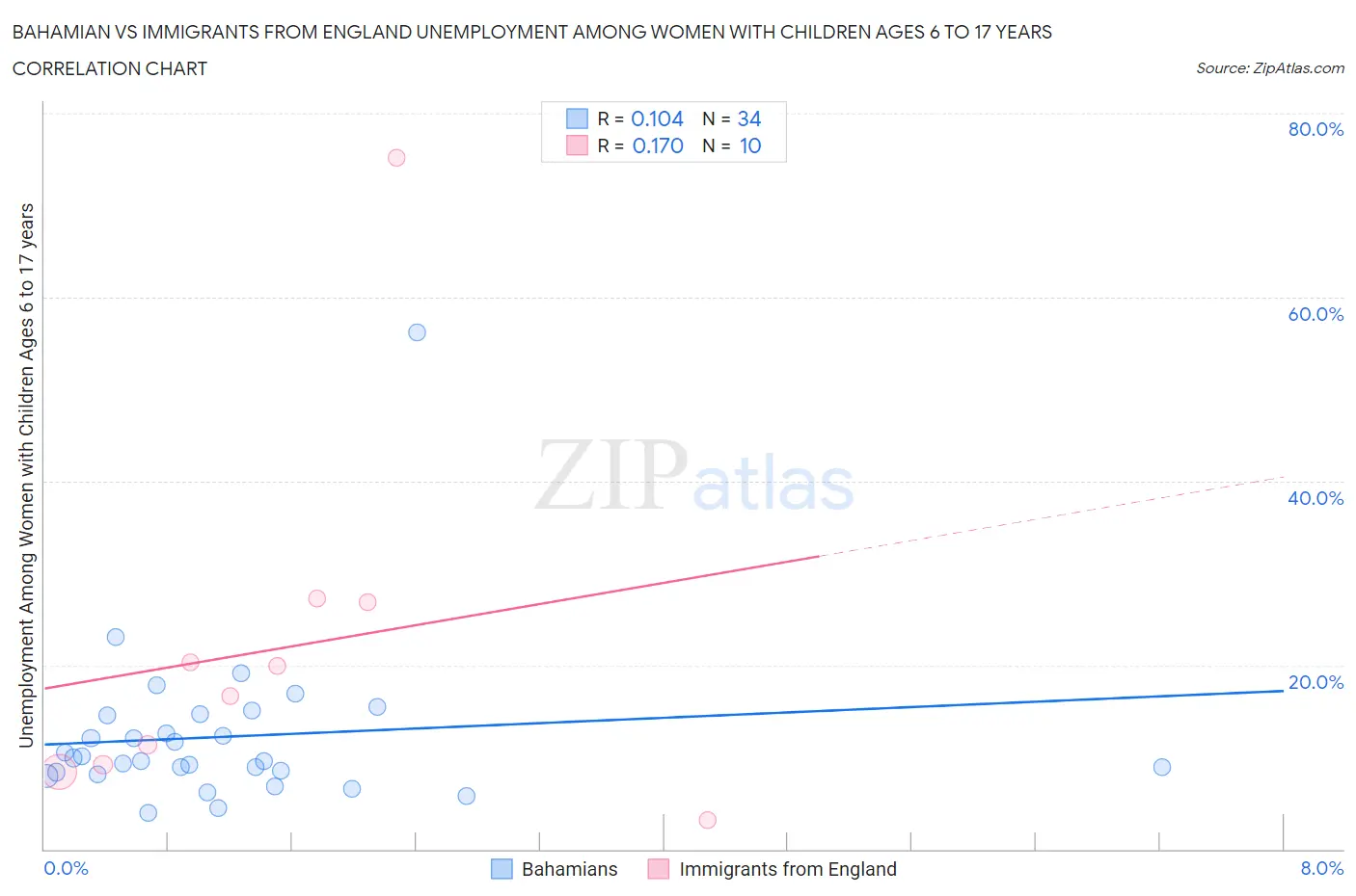 Bahamian vs Immigrants from England Unemployment Among Women with Children Ages 6 to 17 years