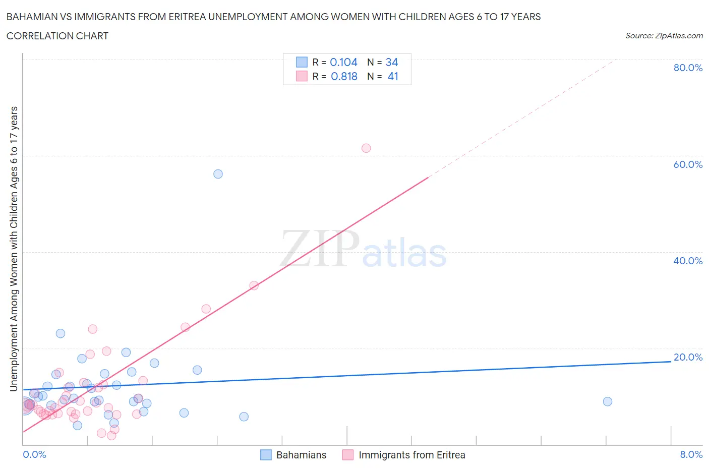 Bahamian vs Immigrants from Eritrea Unemployment Among Women with Children Ages 6 to 17 years