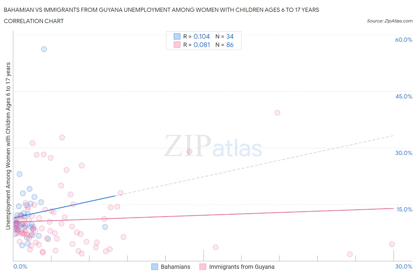 Bahamian vs Immigrants from Guyana Unemployment Among Women with Children Ages 6 to 17 years