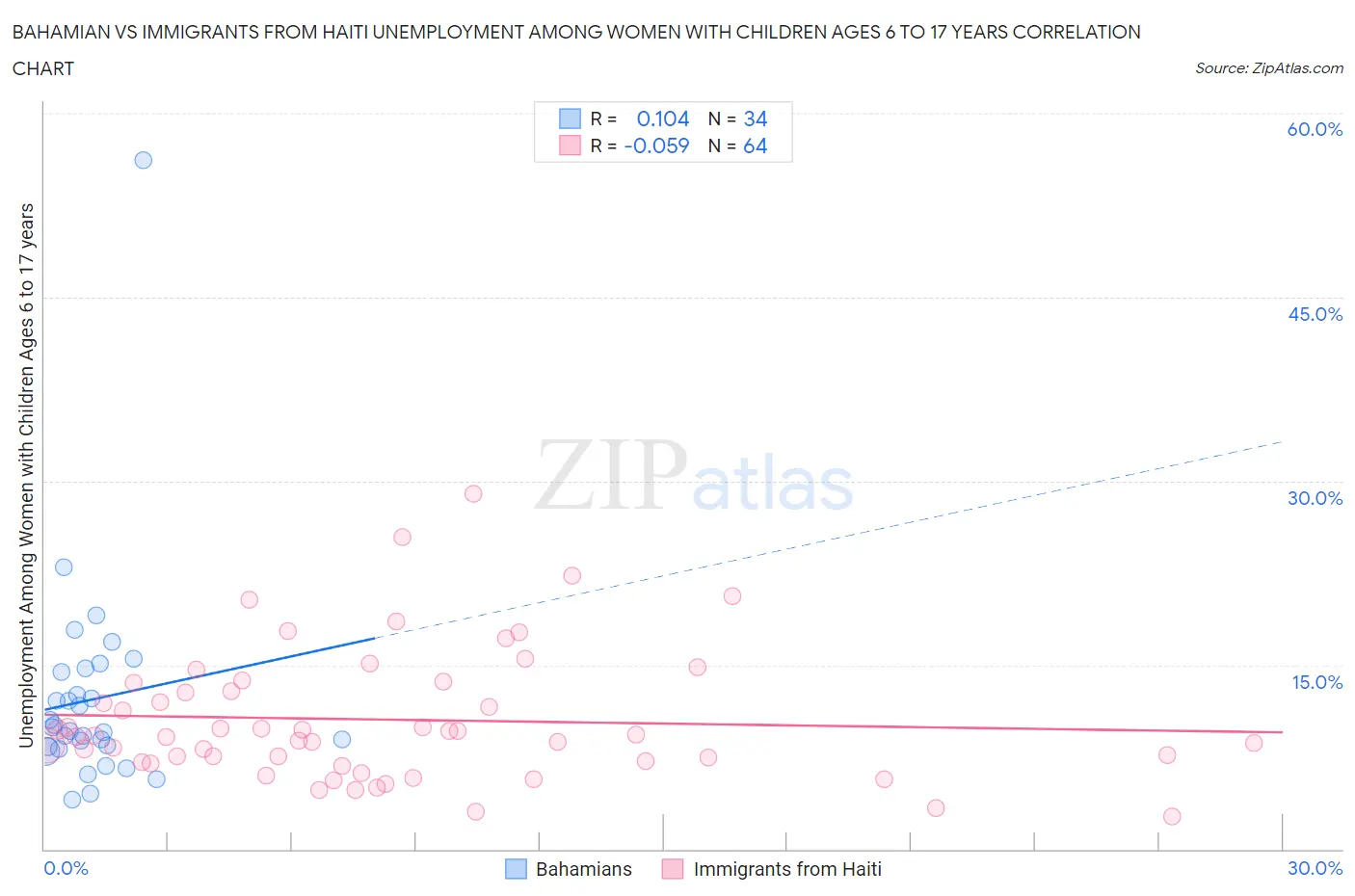 Bahamian vs Immigrants from Haiti Unemployment Among Women with Children Ages 6 to 17 years