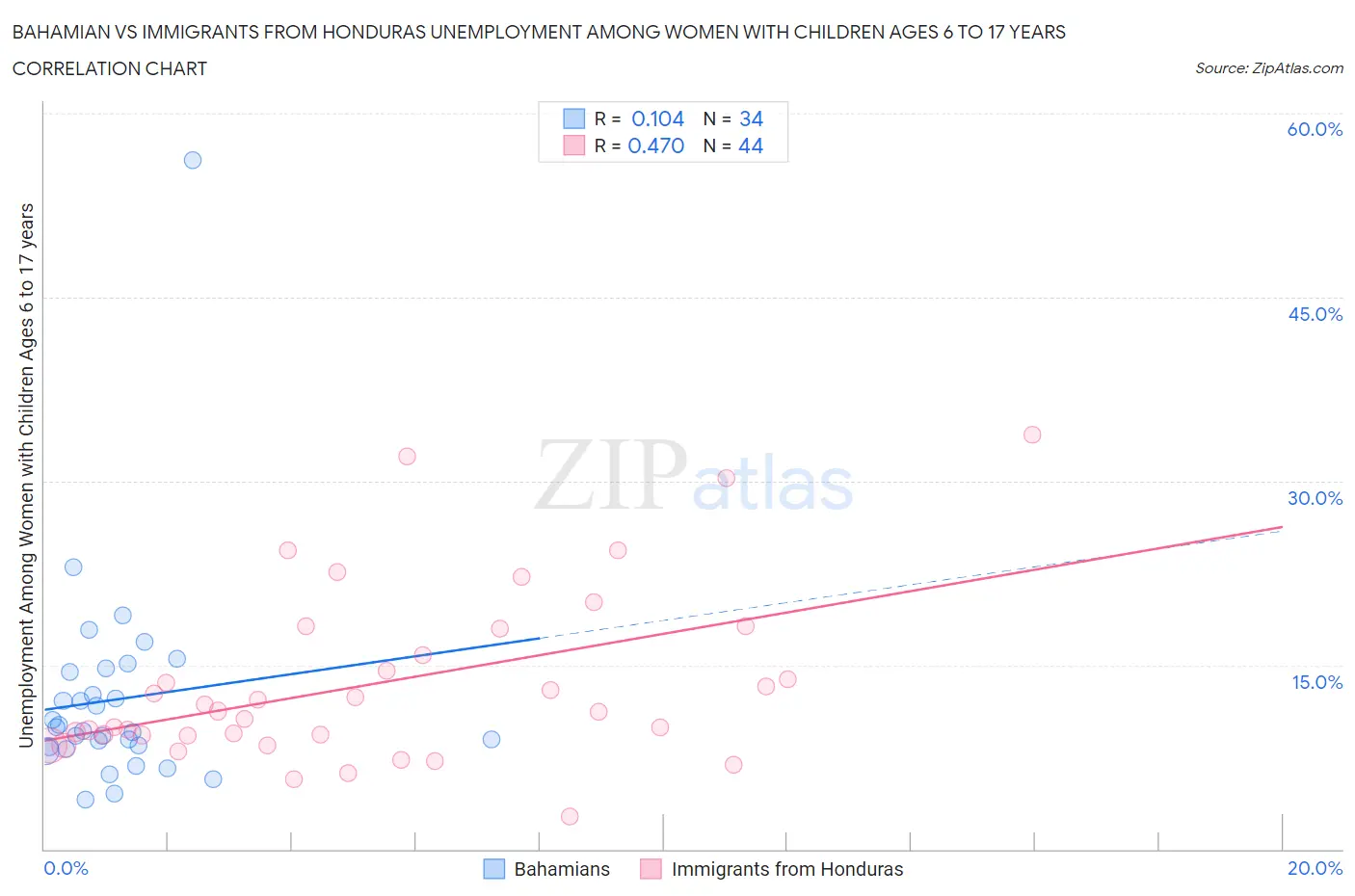 Bahamian vs Immigrants from Honduras Unemployment Among Women with Children Ages 6 to 17 years