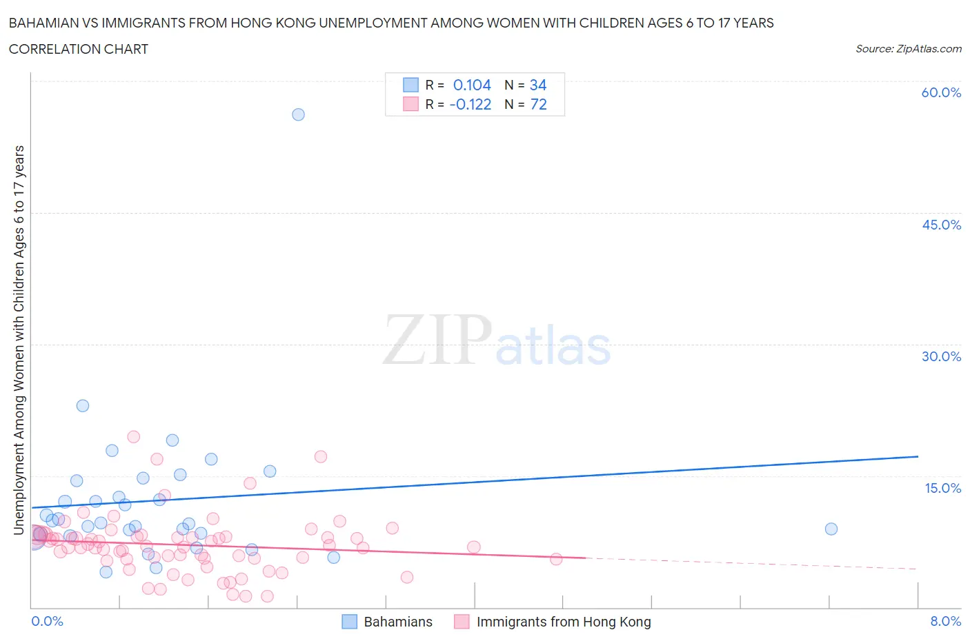 Bahamian vs Immigrants from Hong Kong Unemployment Among Women with Children Ages 6 to 17 years