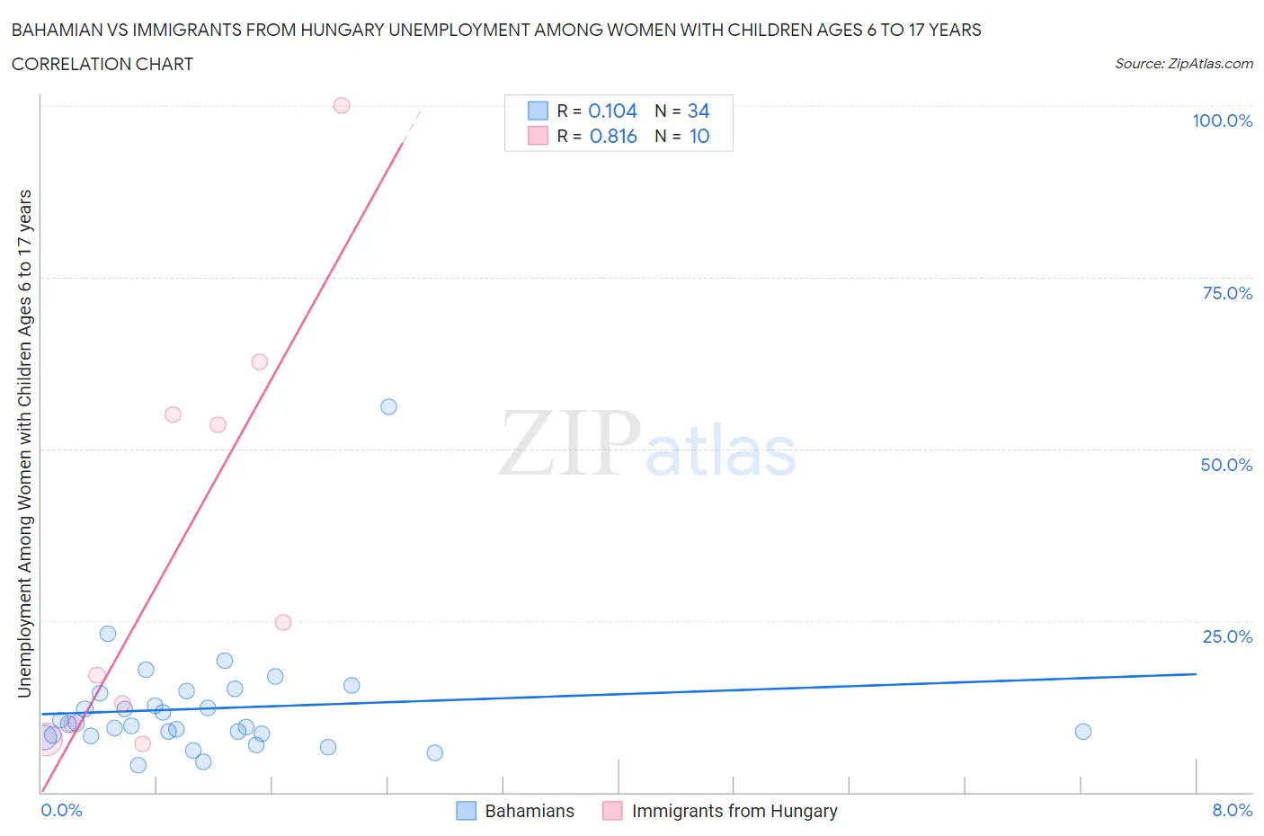 Bahamian vs Immigrants from Hungary Unemployment Among Women with Children Ages 6 to 17 years