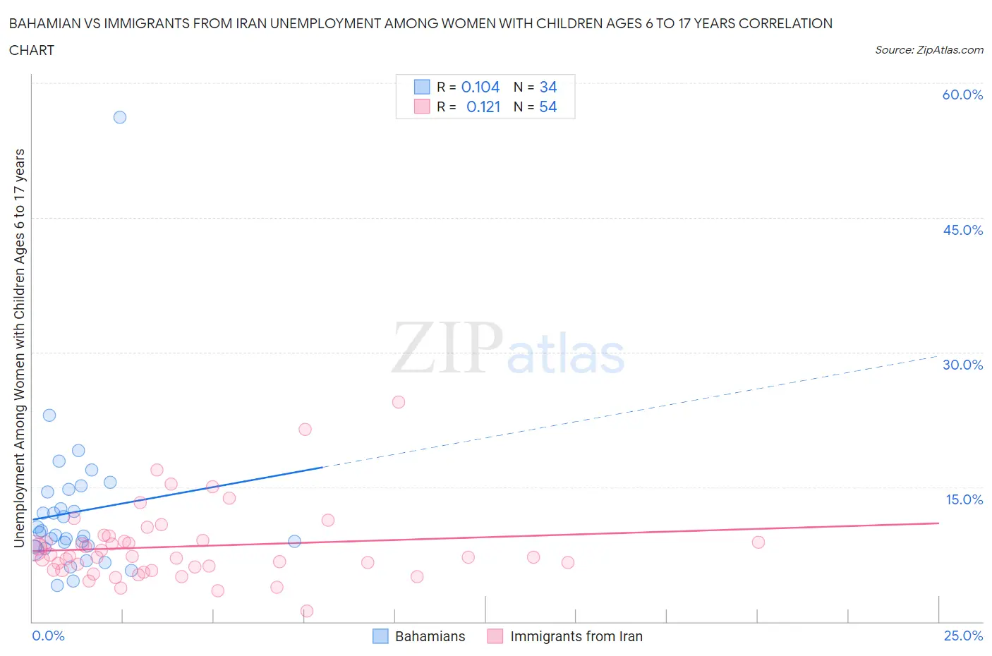 Bahamian vs Immigrants from Iran Unemployment Among Women with Children Ages 6 to 17 years