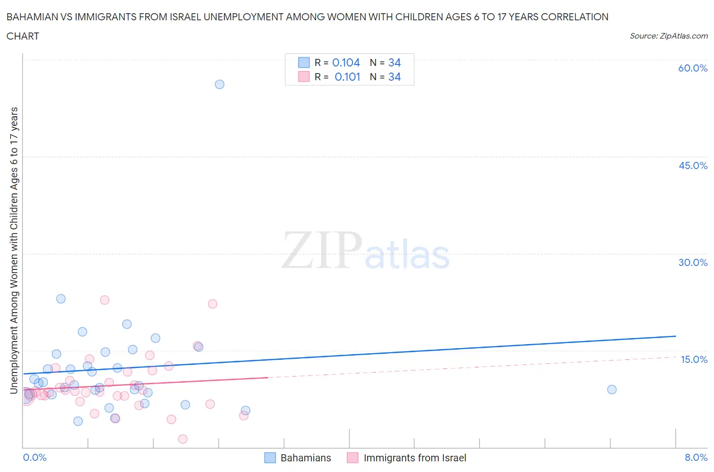 Bahamian vs Immigrants from Israel Unemployment Among Women with Children Ages 6 to 17 years