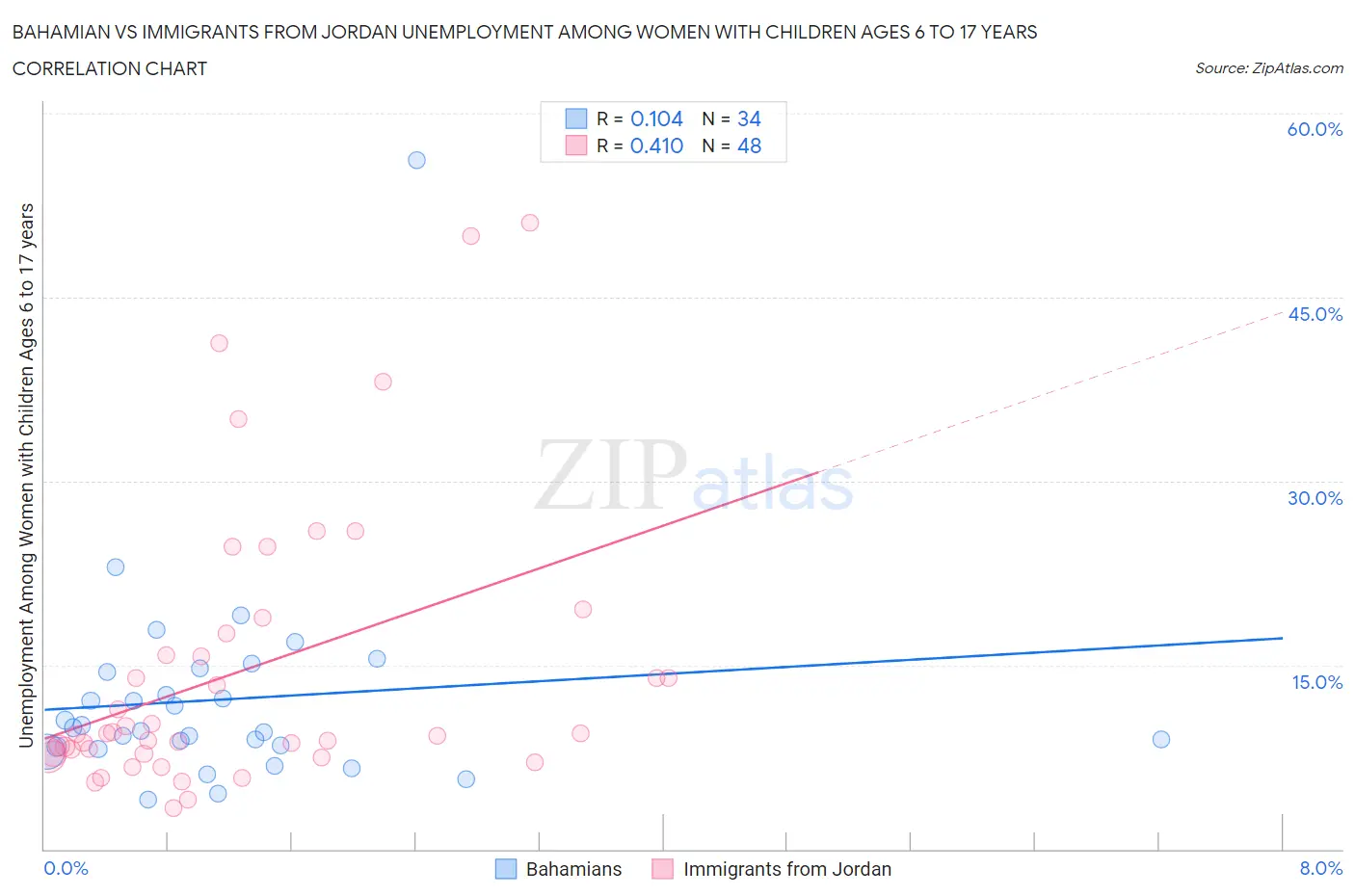 Bahamian vs Immigrants from Jordan Unemployment Among Women with Children Ages 6 to 17 years