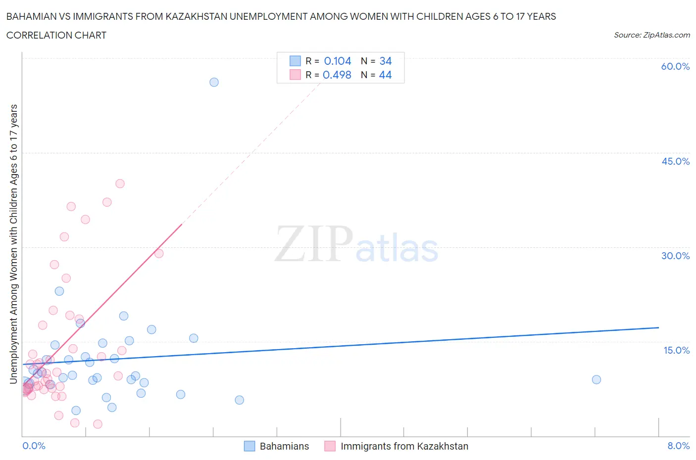 Bahamian vs Immigrants from Kazakhstan Unemployment Among Women with Children Ages 6 to 17 years