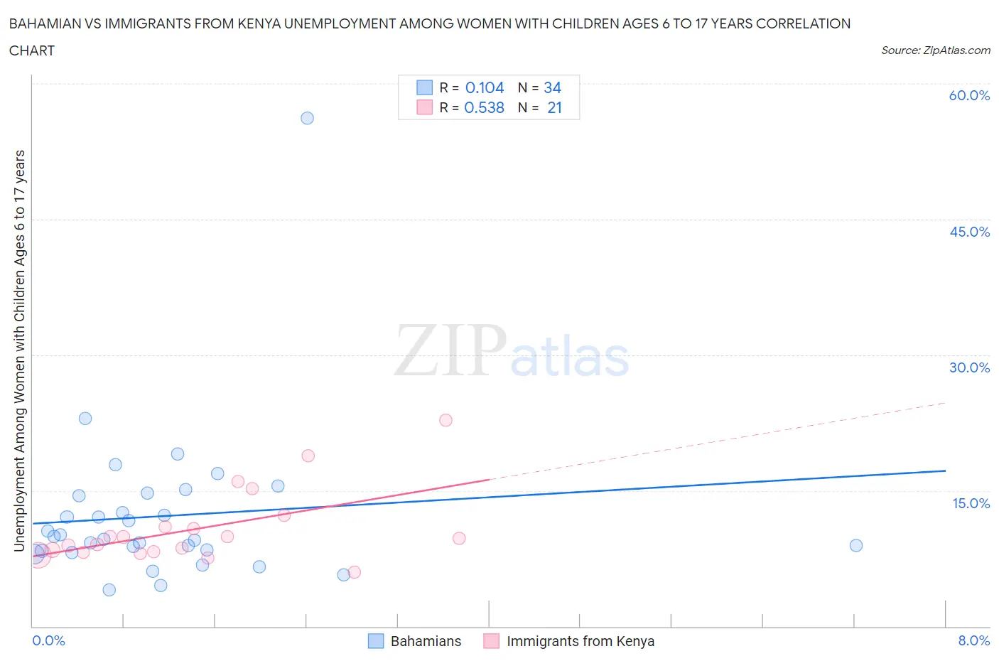 Bahamian vs Immigrants from Kenya Unemployment Among Women with Children Ages 6 to 17 years