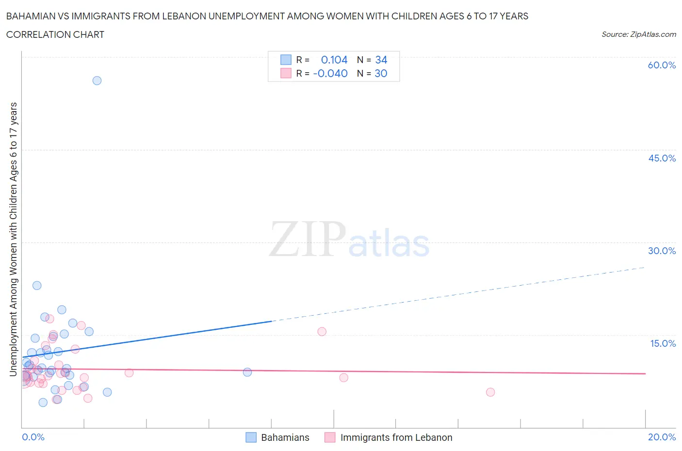 Bahamian vs Immigrants from Lebanon Unemployment Among Women with Children Ages 6 to 17 years