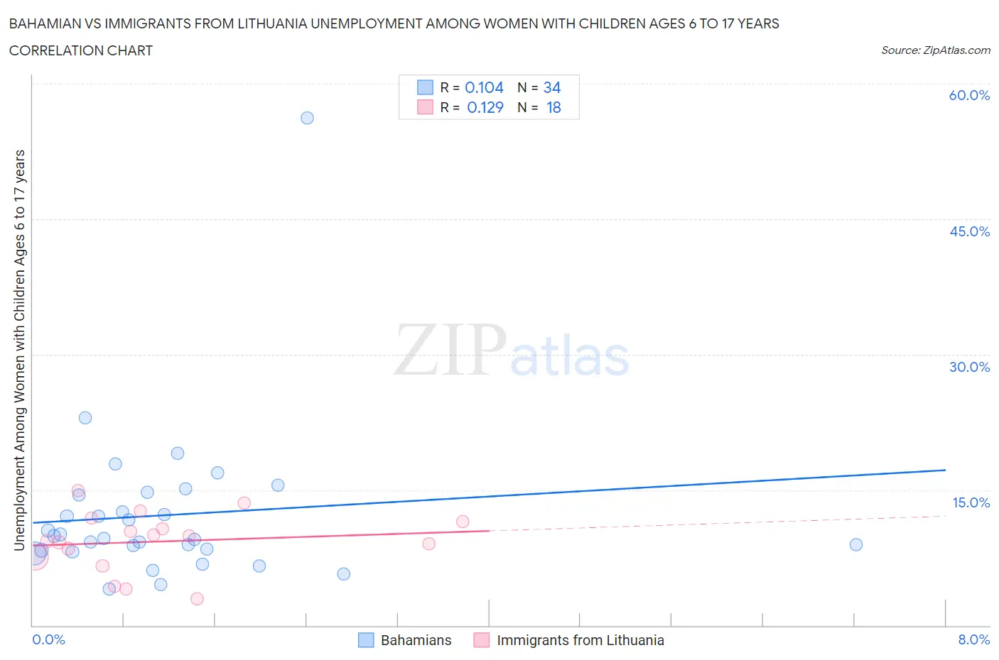 Bahamian vs Immigrants from Lithuania Unemployment Among Women with Children Ages 6 to 17 years