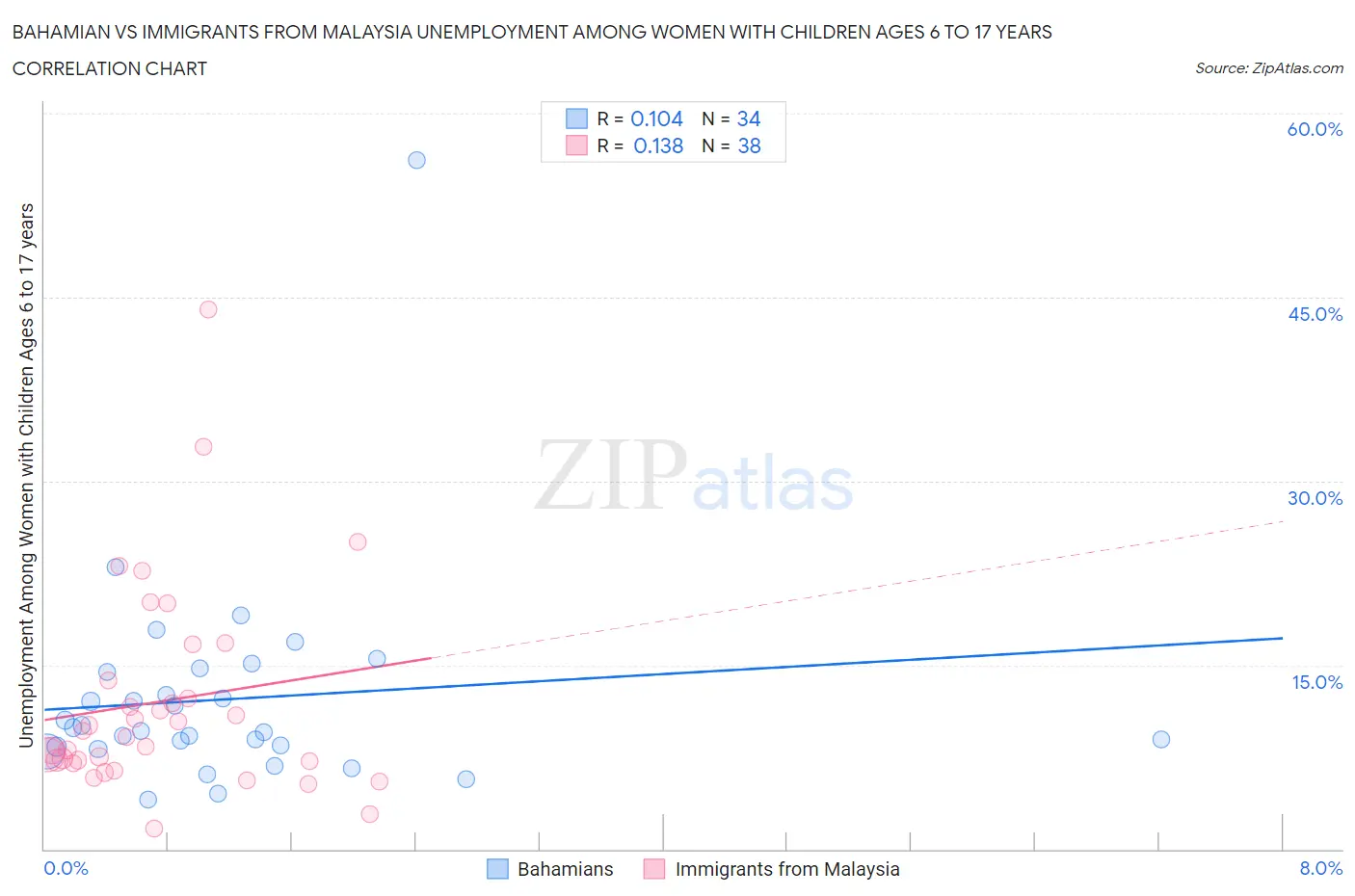 Bahamian vs Immigrants from Malaysia Unemployment Among Women with Children Ages 6 to 17 years