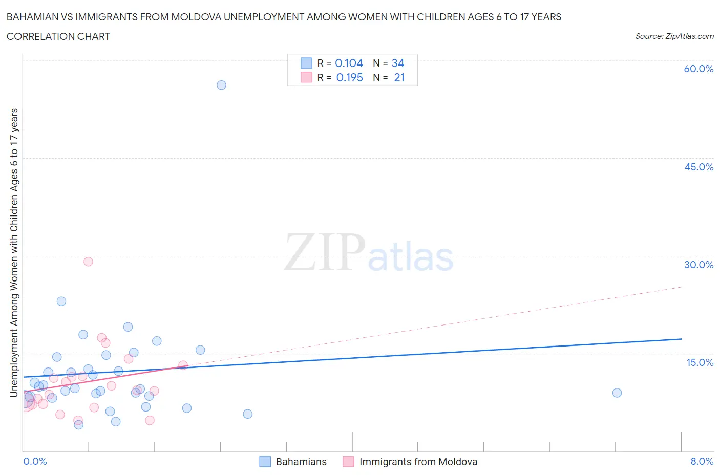 Bahamian vs Immigrants from Moldova Unemployment Among Women with Children Ages 6 to 17 years