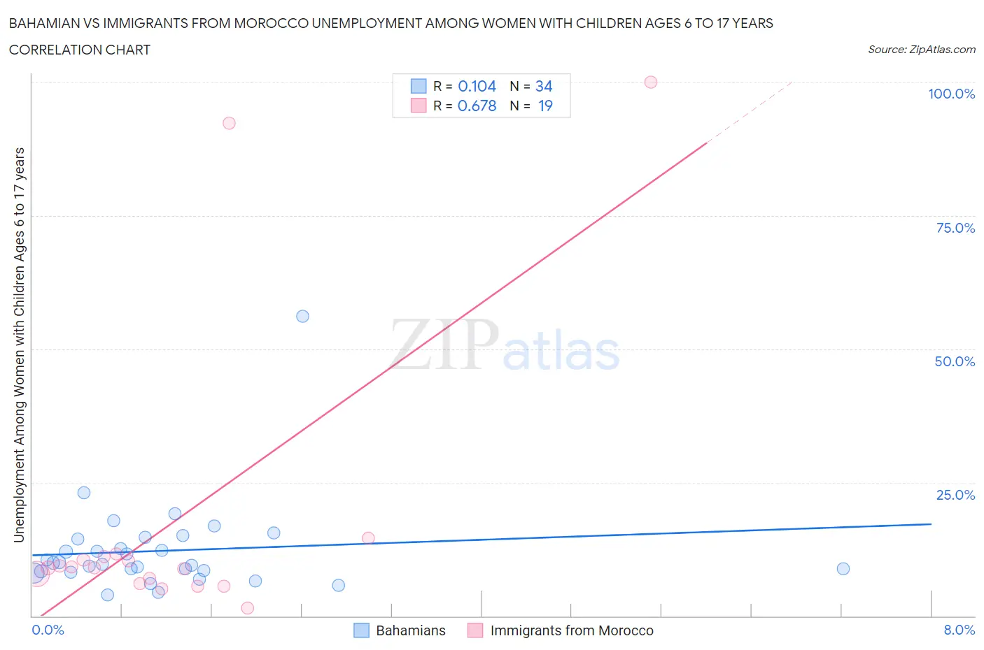 Bahamian vs Immigrants from Morocco Unemployment Among Women with Children Ages 6 to 17 years