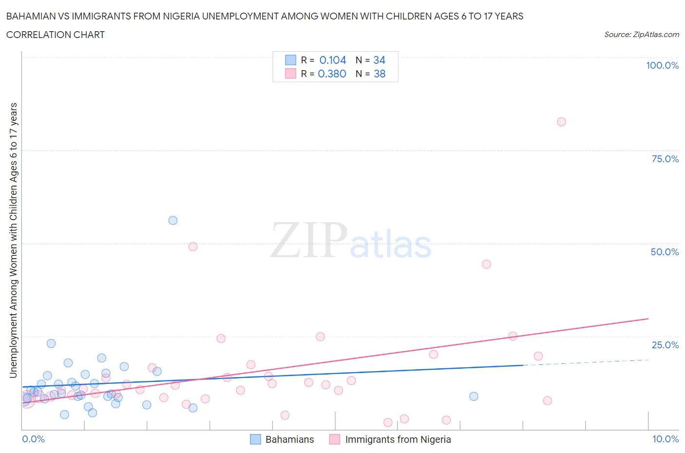 Bahamian vs Immigrants from Nigeria Unemployment Among Women with Children Ages 6 to 17 years