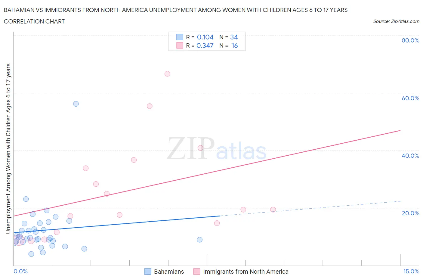 Bahamian vs Immigrants from North America Unemployment Among Women with Children Ages 6 to 17 years