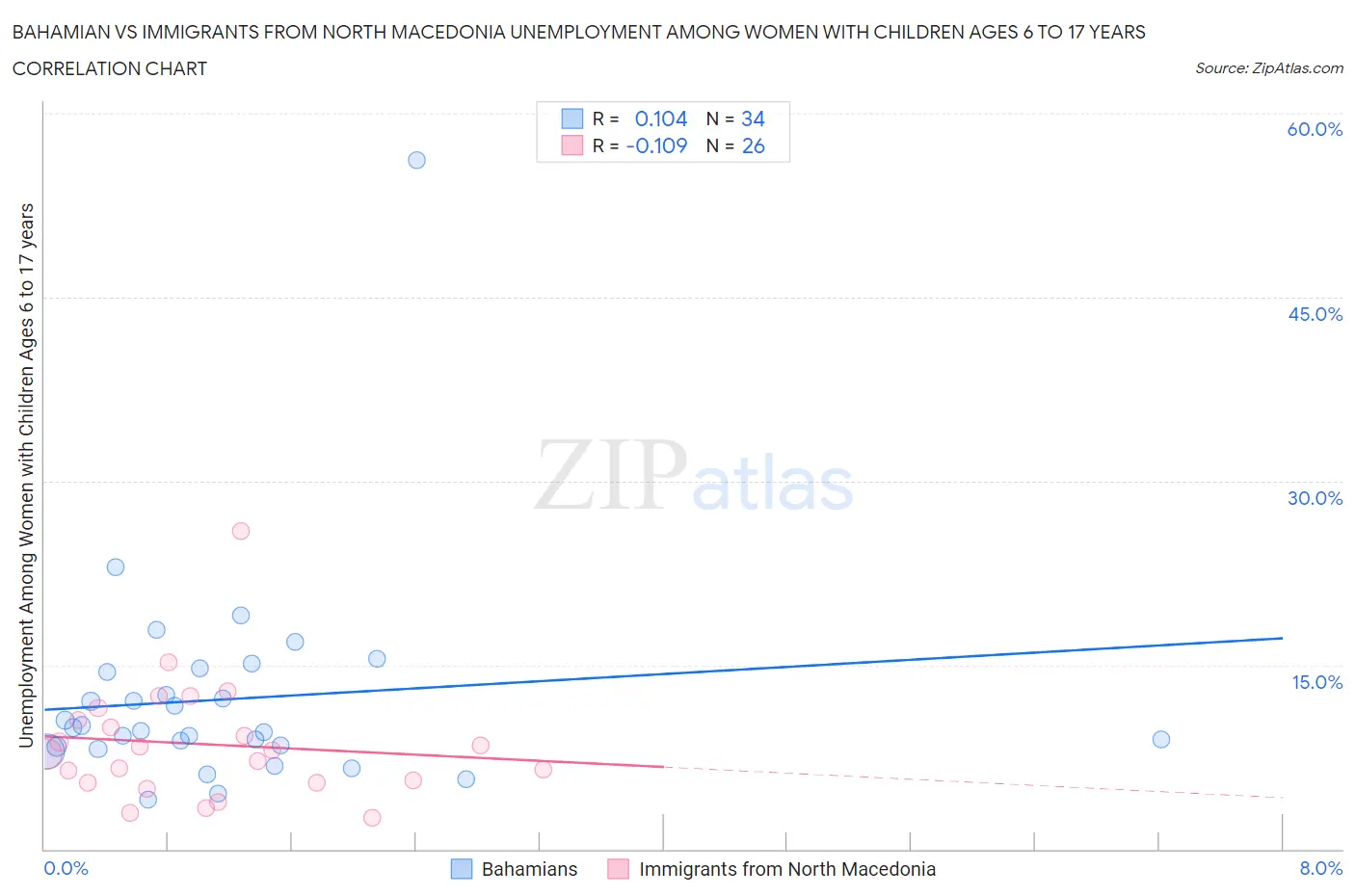 Bahamian vs Immigrants from North Macedonia Unemployment Among Women with Children Ages 6 to 17 years