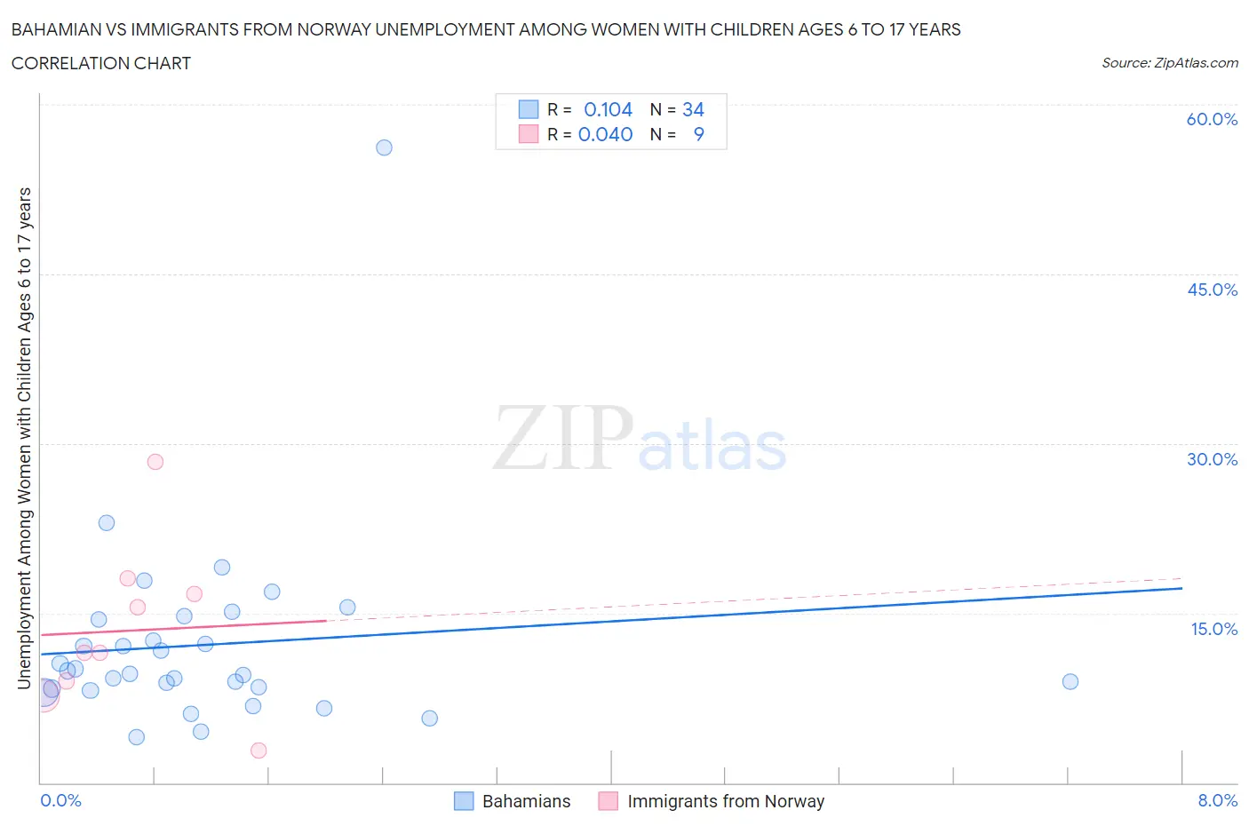 Bahamian vs Immigrants from Norway Unemployment Among Women with Children Ages 6 to 17 years