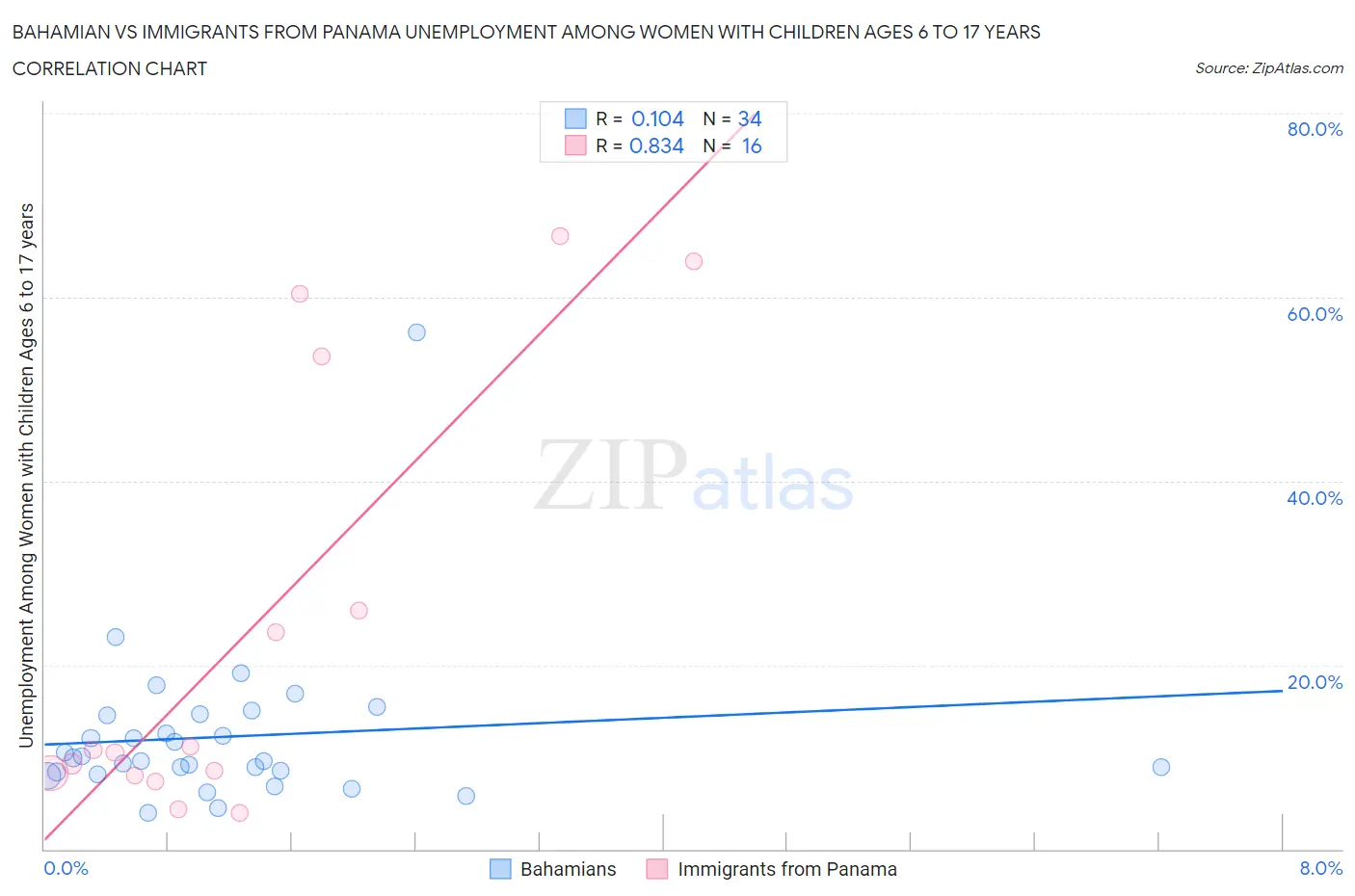 Bahamian vs Immigrants from Panama Unemployment Among Women with Children Ages 6 to 17 years