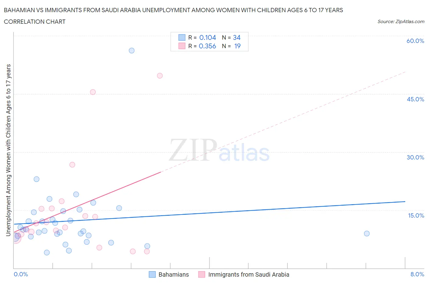 Bahamian vs Immigrants from Saudi Arabia Unemployment Among Women with Children Ages 6 to 17 years