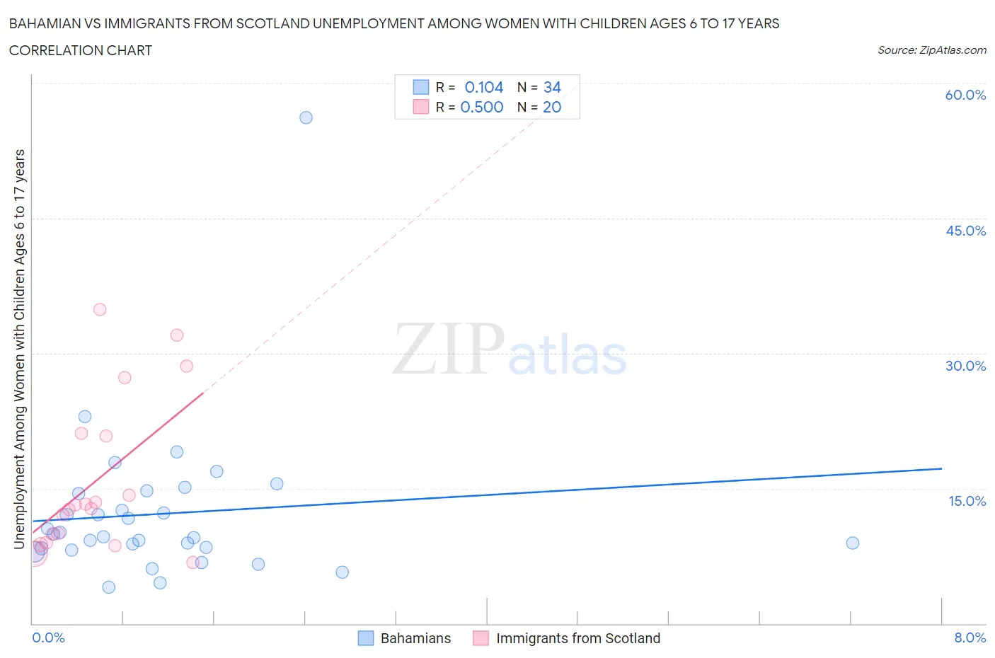 Bahamian vs Immigrants from Scotland Unemployment Among Women with Children Ages 6 to 17 years