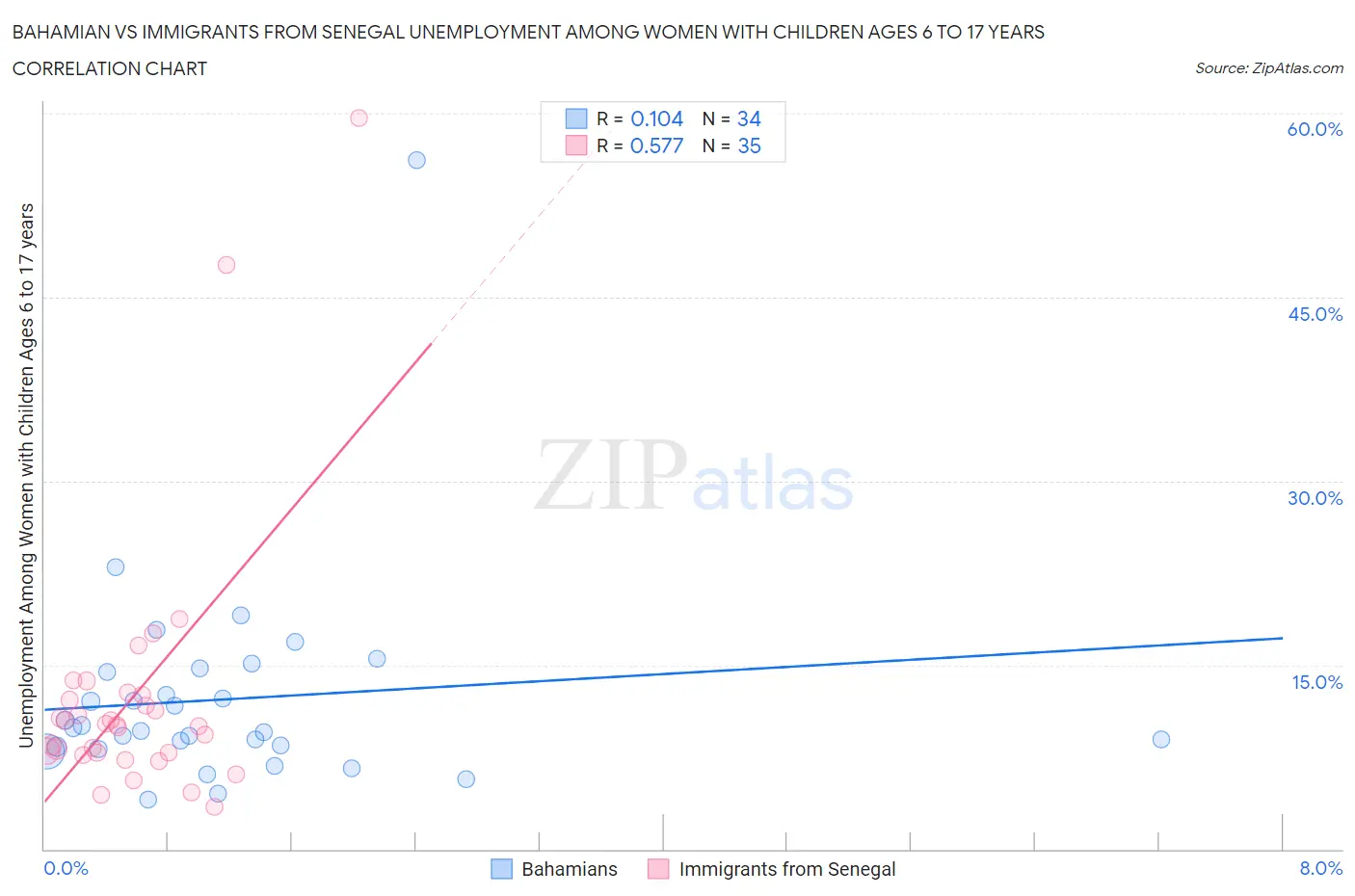 Bahamian vs Immigrants from Senegal Unemployment Among Women with Children Ages 6 to 17 years