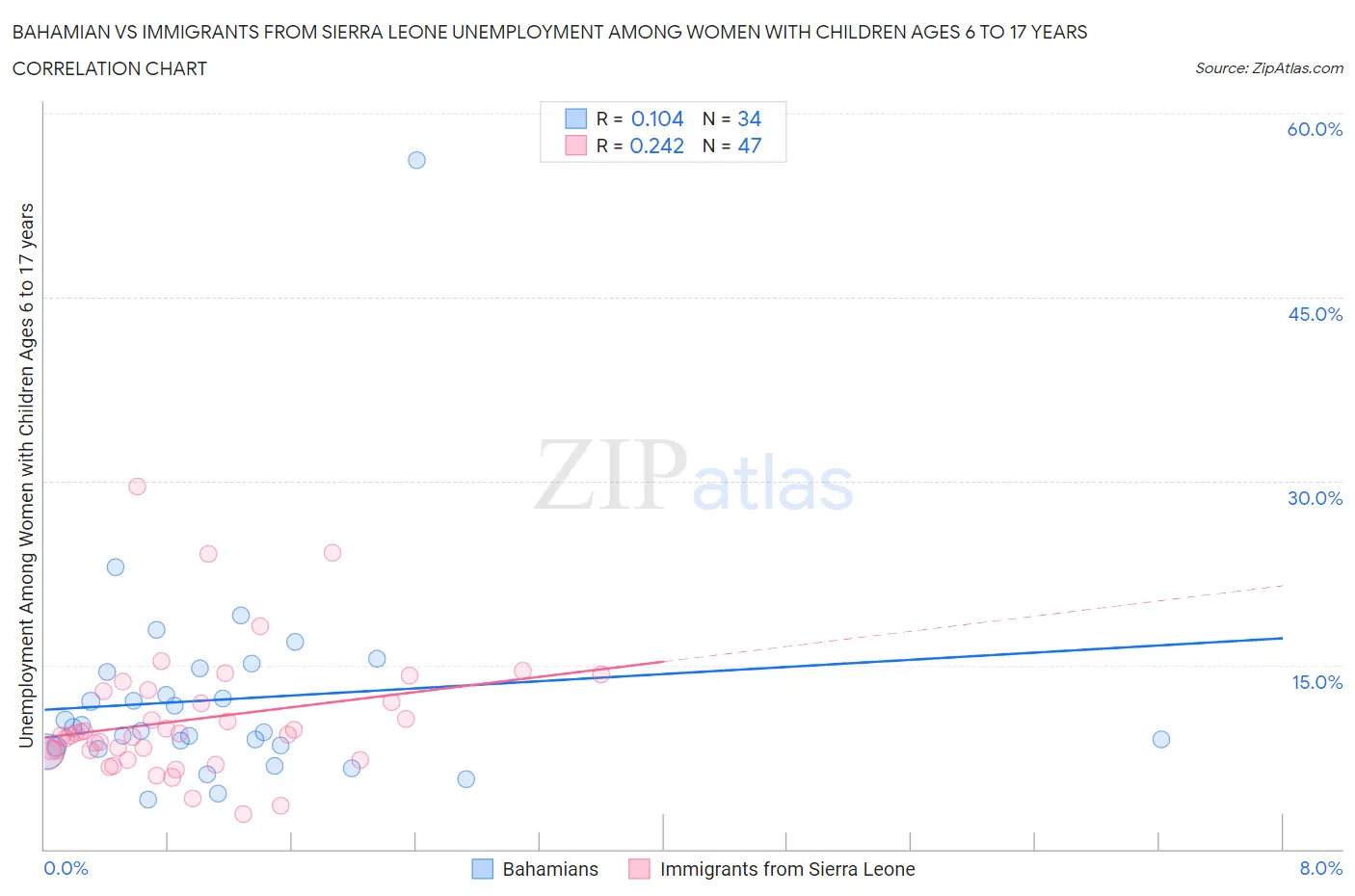 Bahamian vs Immigrants from Sierra Leone Unemployment Among Women with Children Ages 6 to 17 years