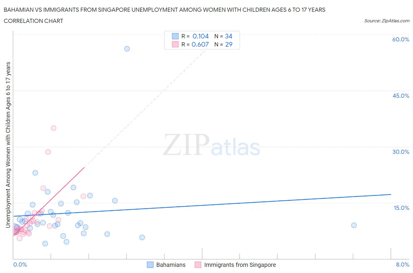 Bahamian vs Immigrants from Singapore Unemployment Among Women with Children Ages 6 to 17 years