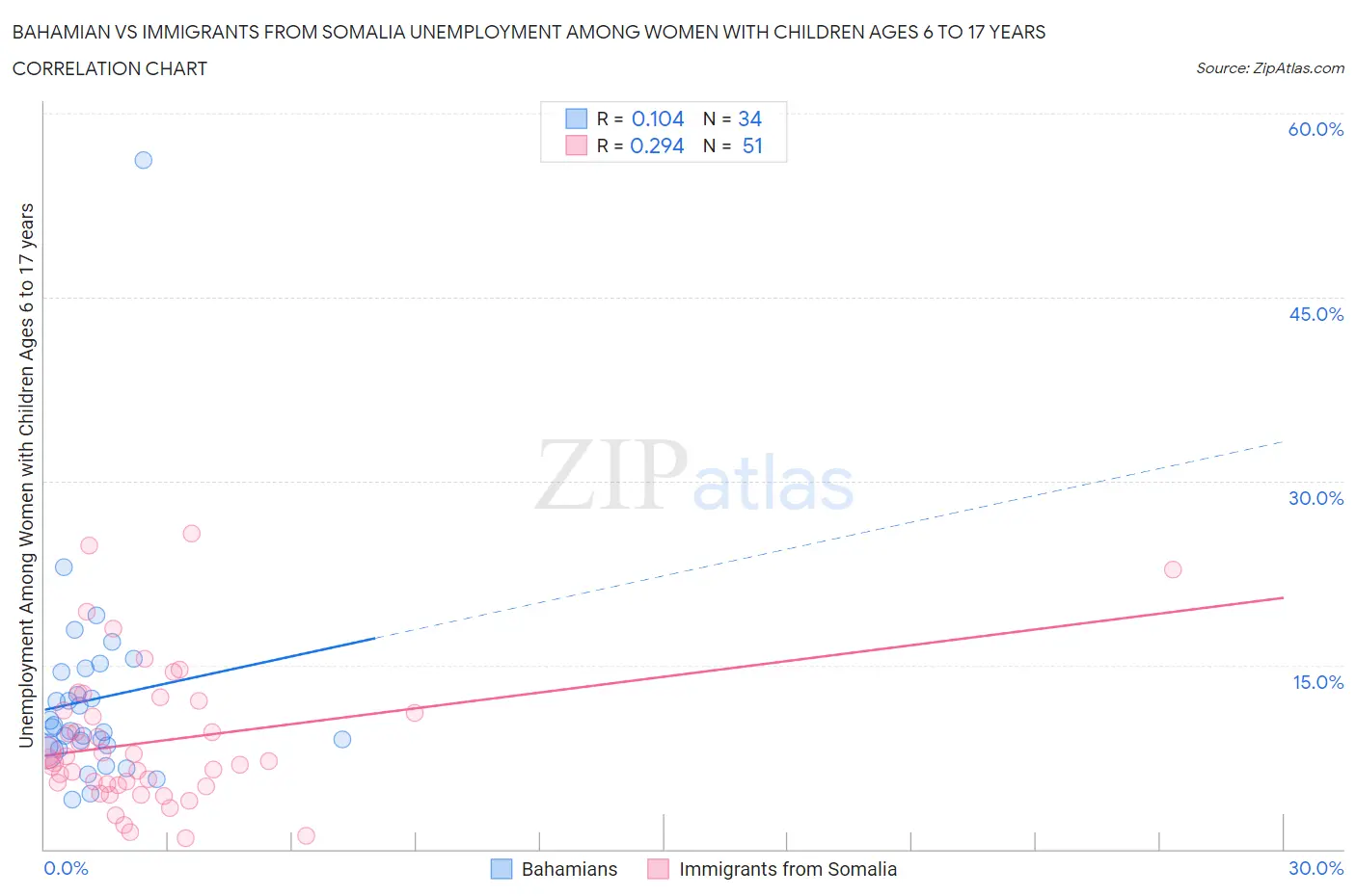 Bahamian vs Immigrants from Somalia Unemployment Among Women with Children Ages 6 to 17 years