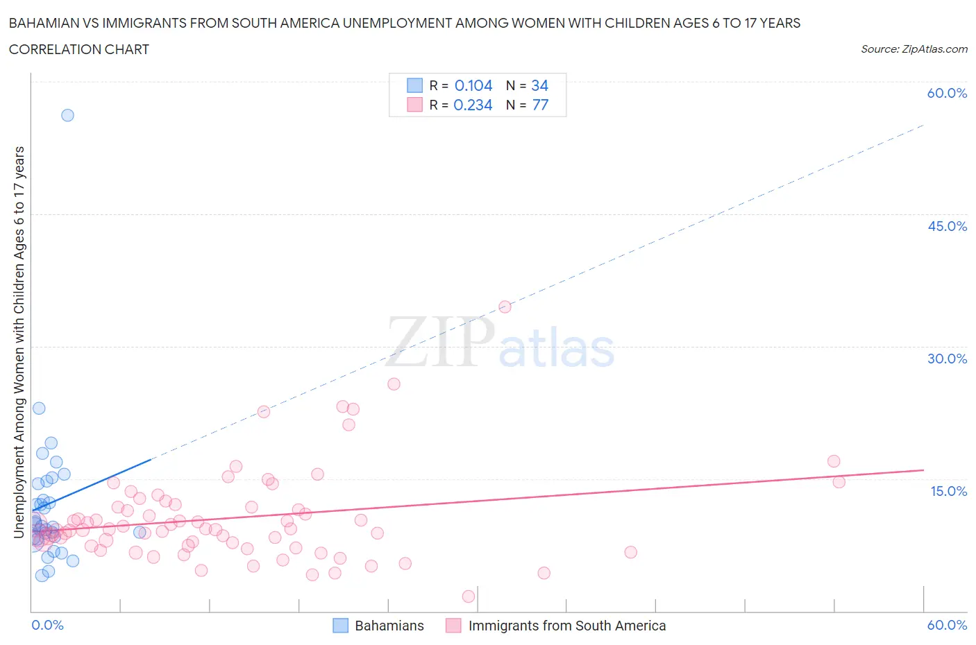 Bahamian vs Immigrants from South America Unemployment Among Women with Children Ages 6 to 17 years