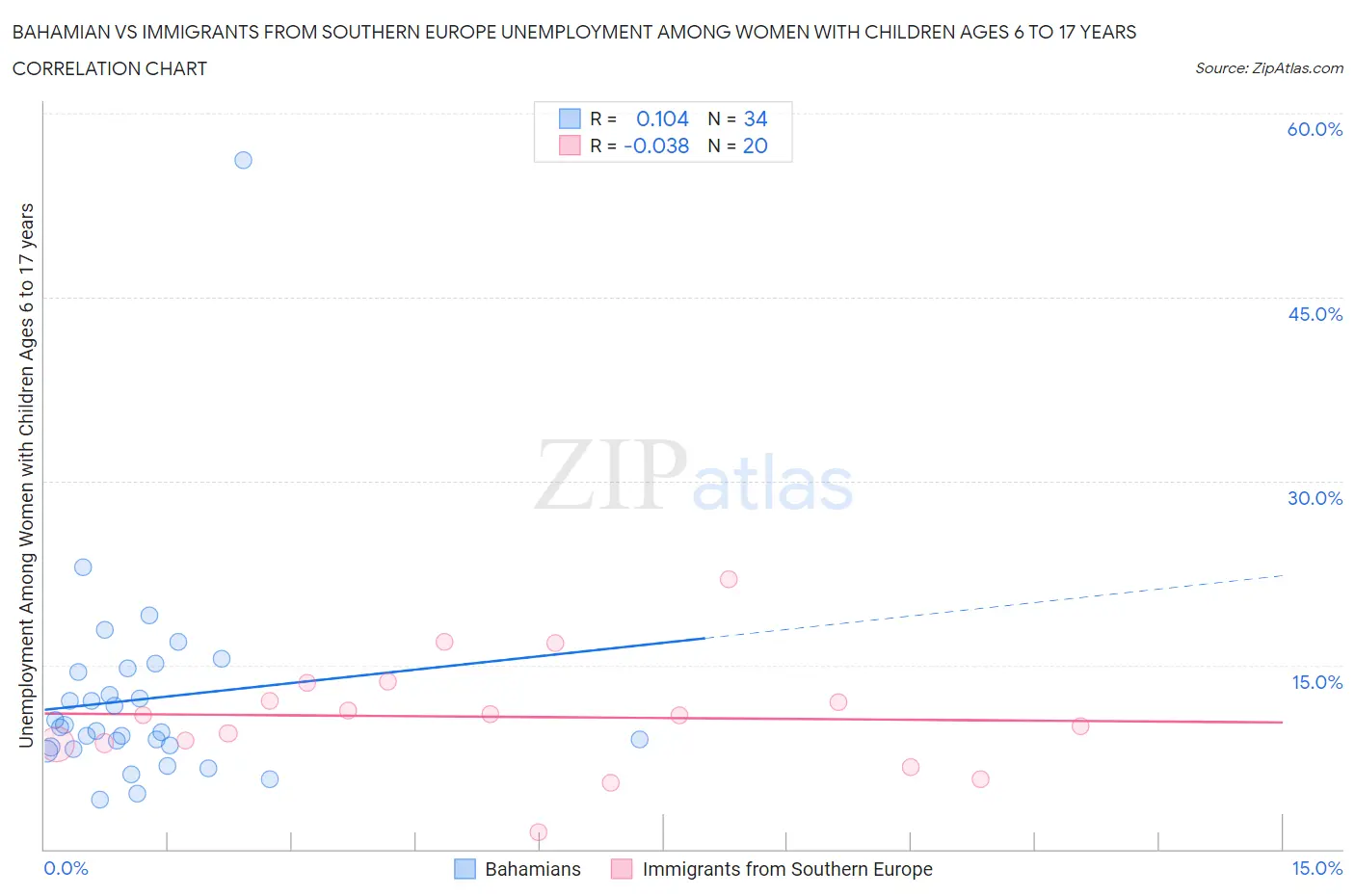 Bahamian vs Immigrants from Southern Europe Unemployment Among Women with Children Ages 6 to 17 years