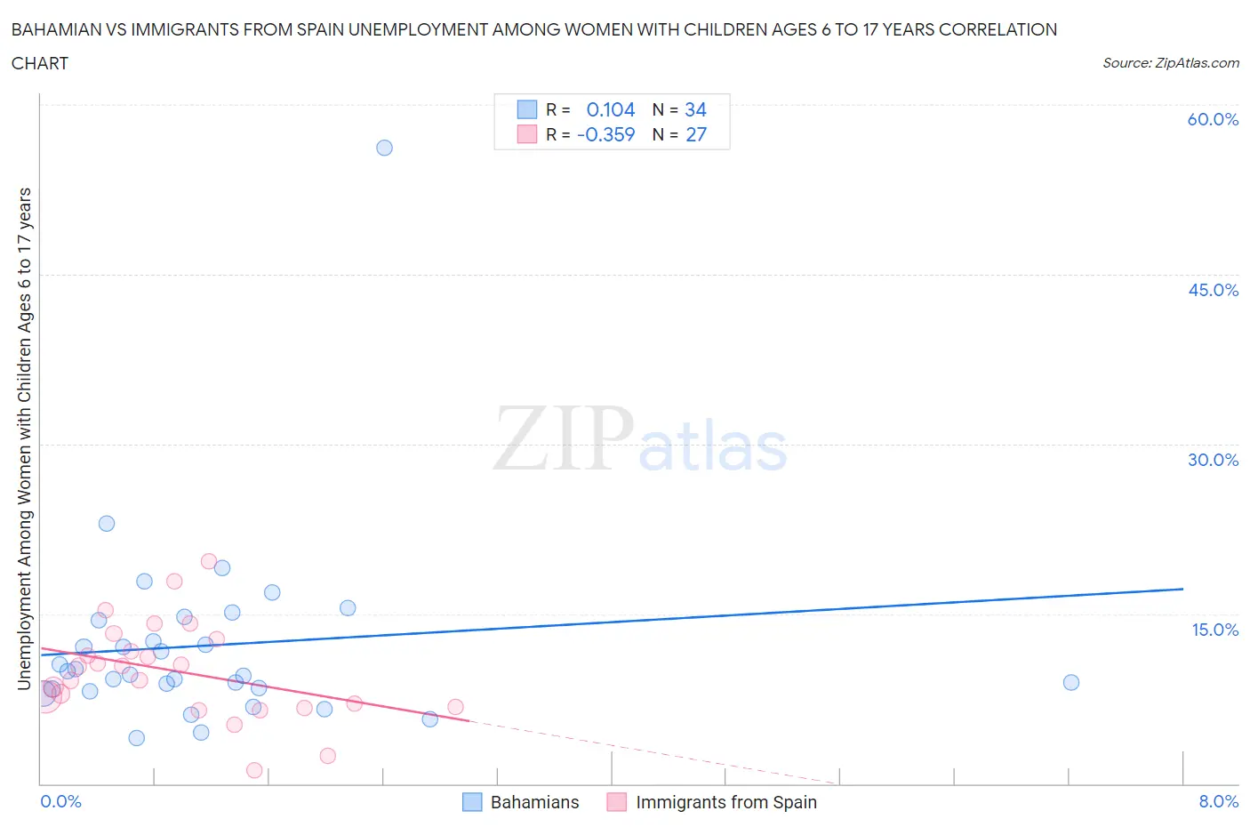 Bahamian vs Immigrants from Spain Unemployment Among Women with Children Ages 6 to 17 years