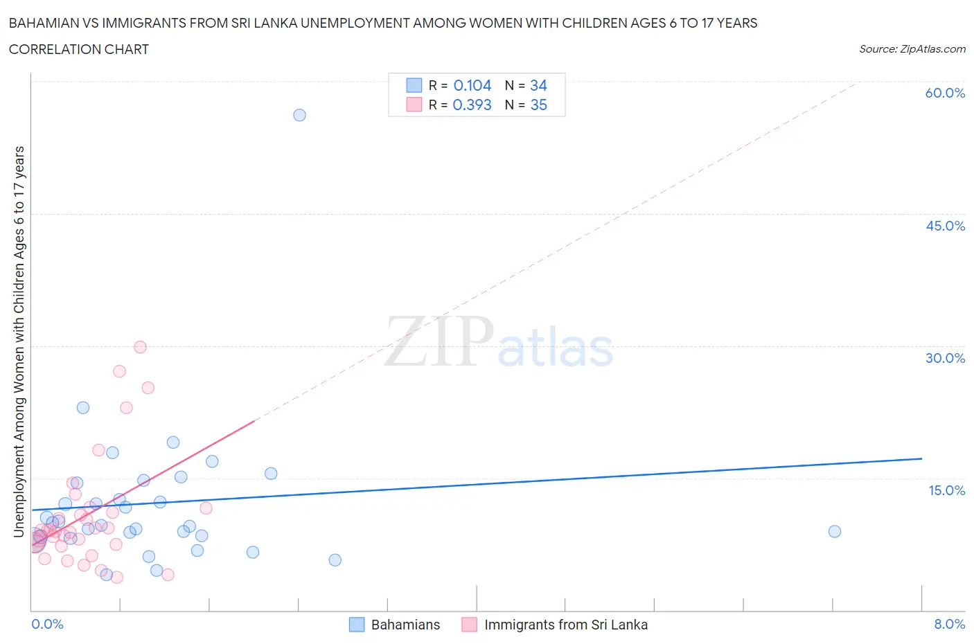 Bahamian vs Immigrants from Sri Lanka Unemployment Among Women with Children Ages 6 to 17 years