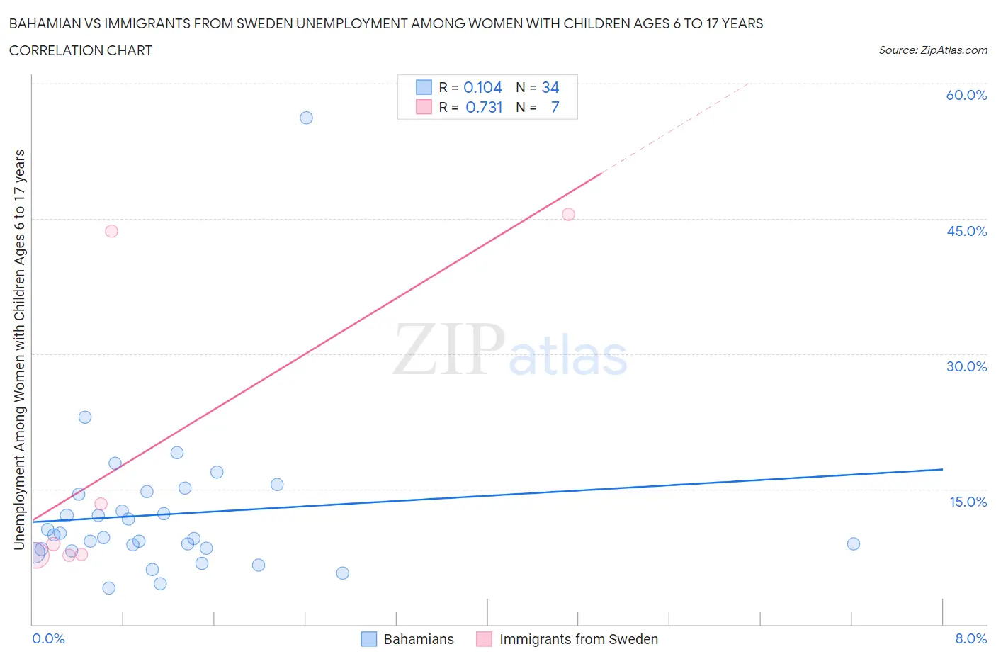 Bahamian vs Immigrants from Sweden Unemployment Among Women with Children Ages 6 to 17 years