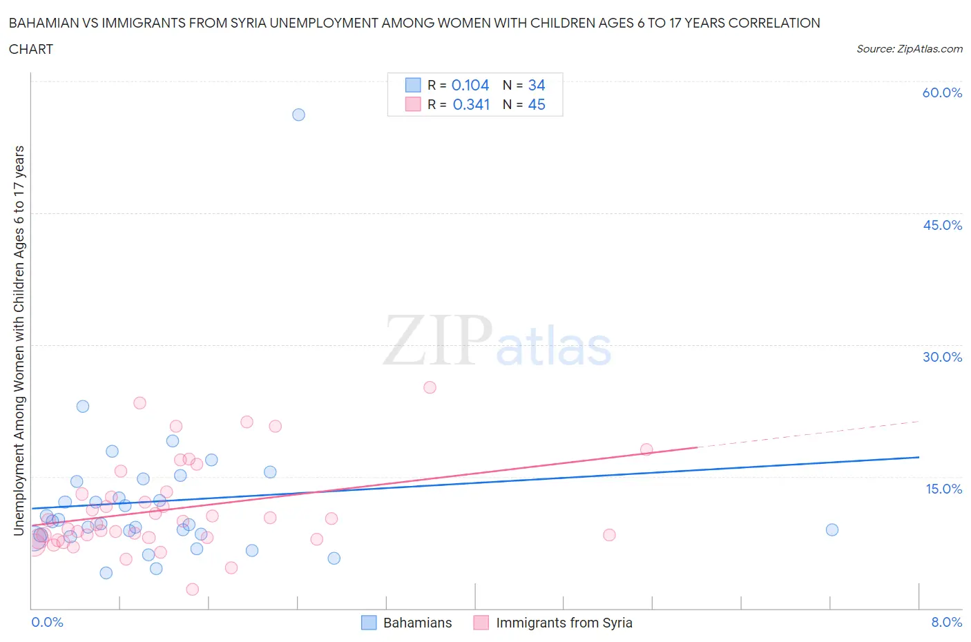 Bahamian vs Immigrants from Syria Unemployment Among Women with Children Ages 6 to 17 years