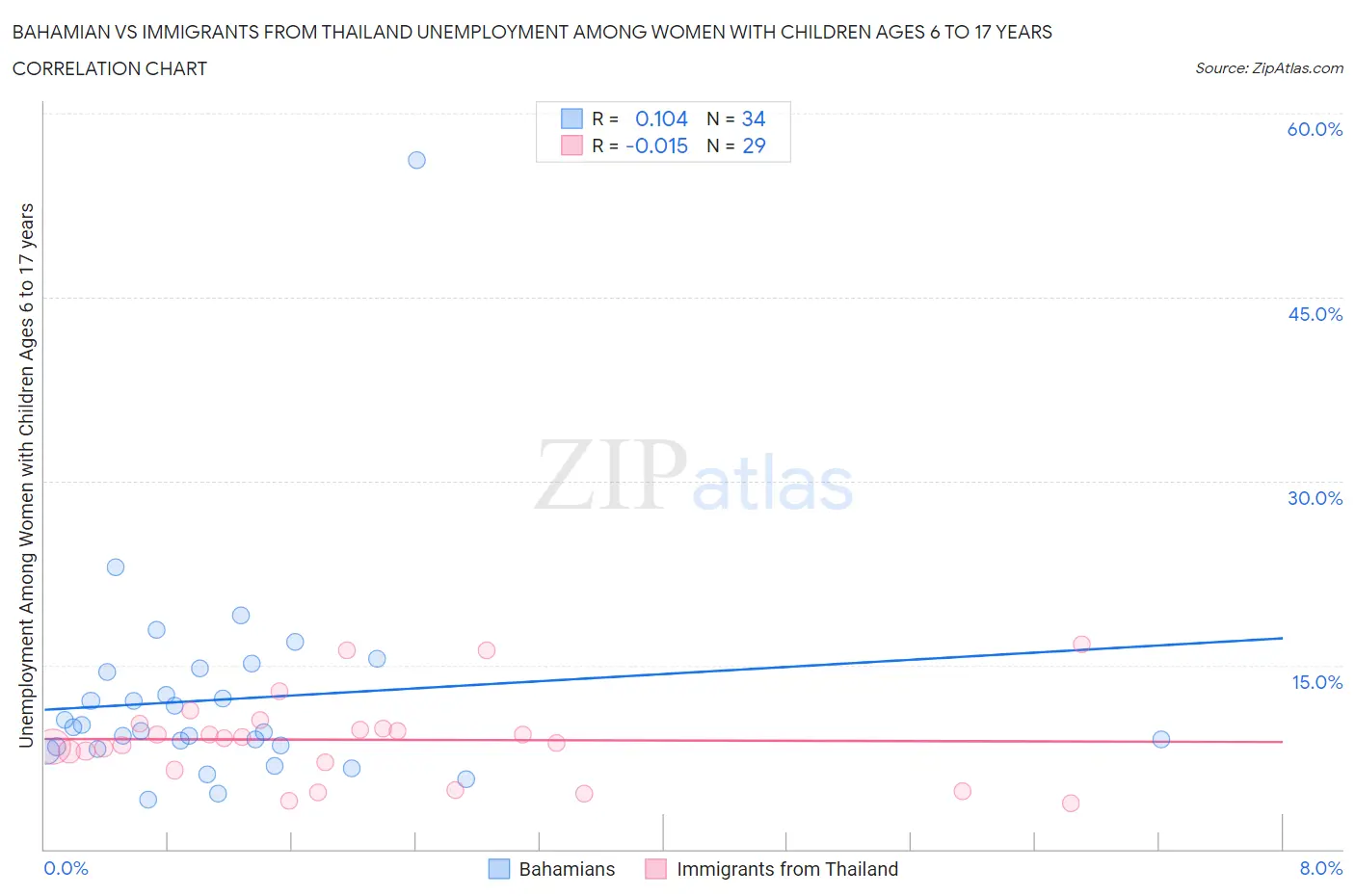 Bahamian vs Immigrants from Thailand Unemployment Among Women with Children Ages 6 to 17 years