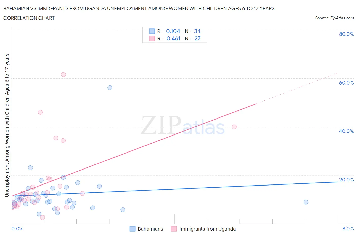 Bahamian vs Immigrants from Uganda Unemployment Among Women with Children Ages 6 to 17 years