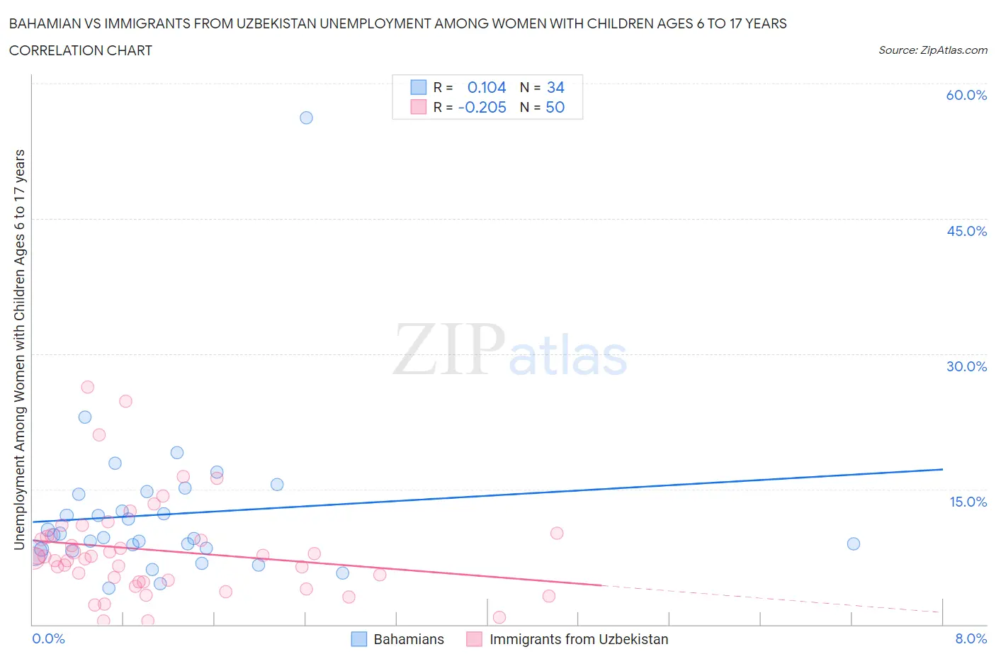 Bahamian vs Immigrants from Uzbekistan Unemployment Among Women with Children Ages 6 to 17 years