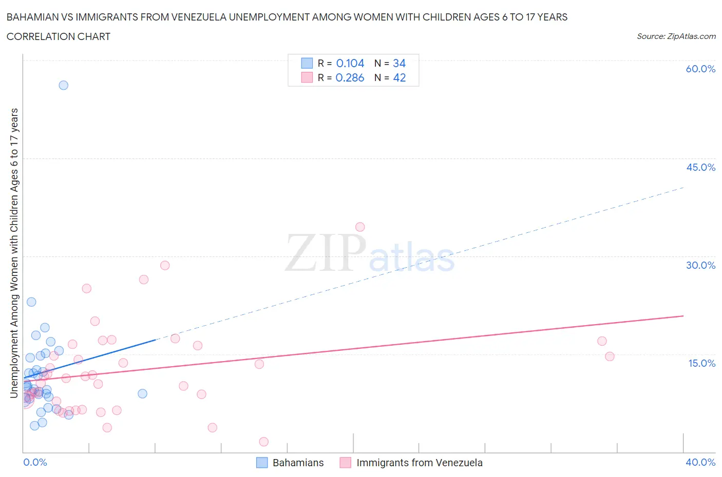 Bahamian vs Immigrants from Venezuela Unemployment Among Women with Children Ages 6 to 17 years