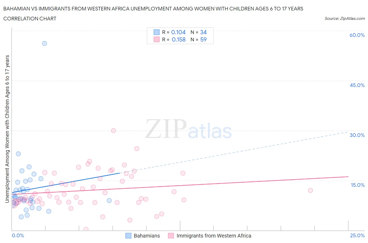 Bahamian vs Immigrants from Western Africa Unemployment Among Women with Children Ages 6 to 17 years