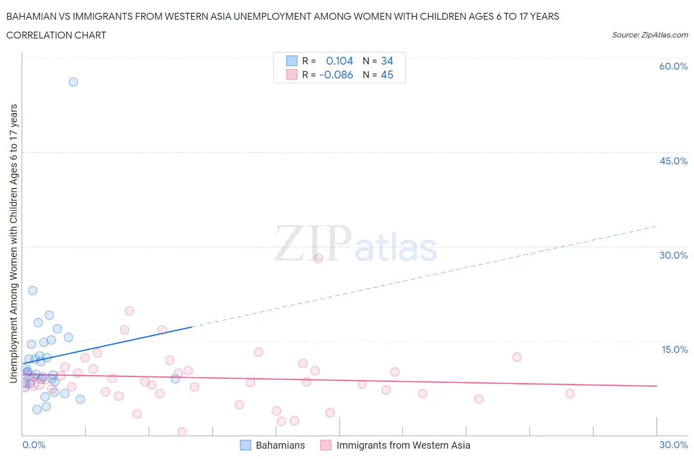 Bahamian vs Immigrants from Western Asia Unemployment Among Women with Children Ages 6 to 17 years