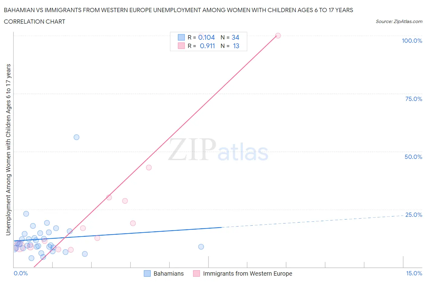 Bahamian vs Immigrants from Western Europe Unemployment Among Women with Children Ages 6 to 17 years