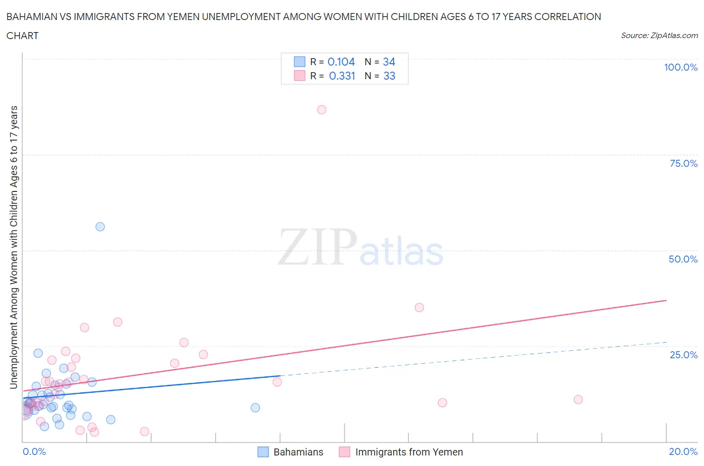 Bahamian vs Immigrants from Yemen Unemployment Among Women with Children Ages 6 to 17 years