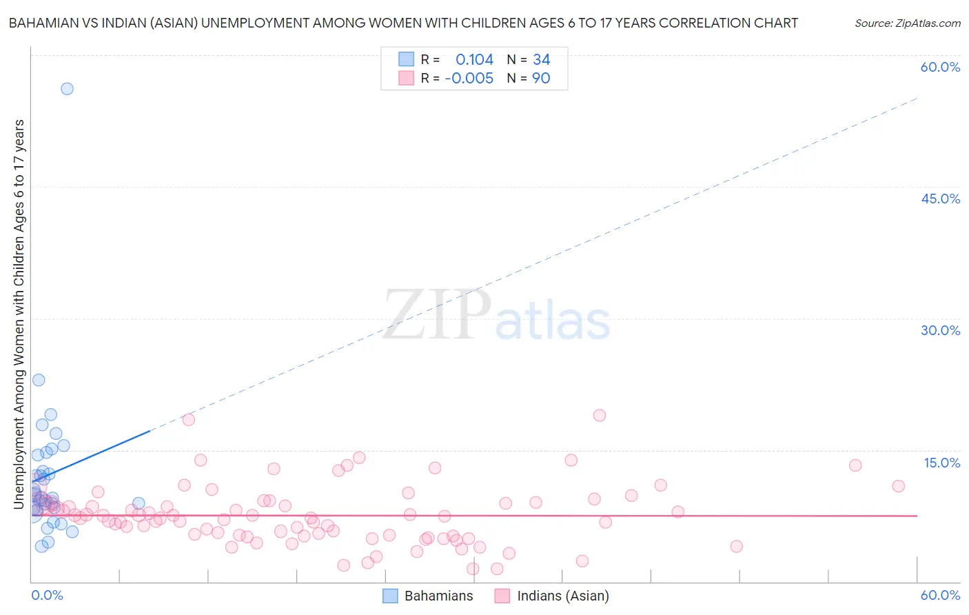 Bahamian vs Indian (Asian) Unemployment Among Women with Children Ages 6 to 17 years